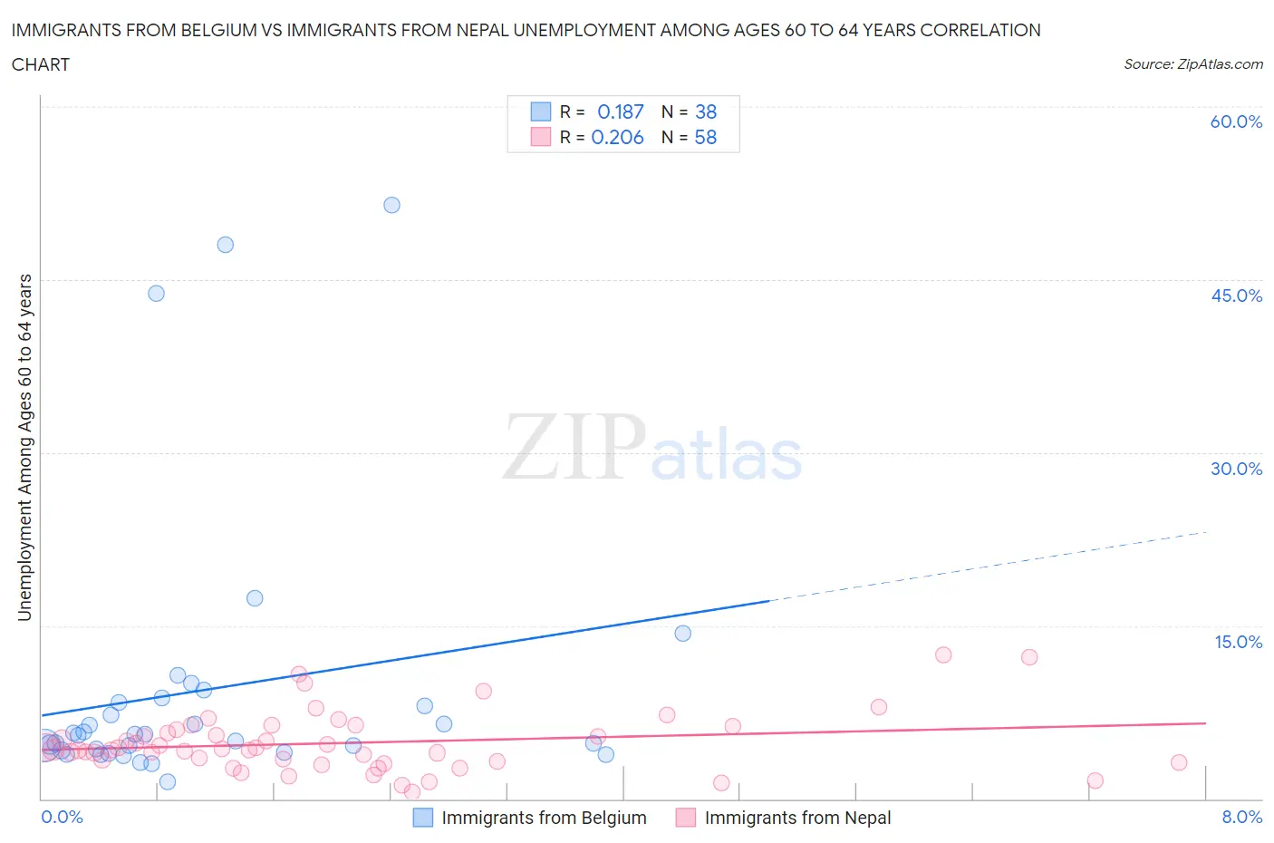 Immigrants from Belgium vs Immigrants from Nepal Unemployment Among Ages 60 to 64 years
