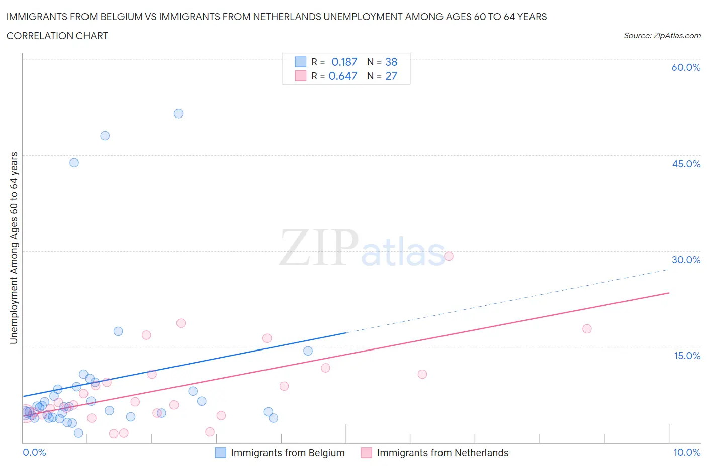 Immigrants from Belgium vs Immigrants from Netherlands Unemployment Among Ages 60 to 64 years