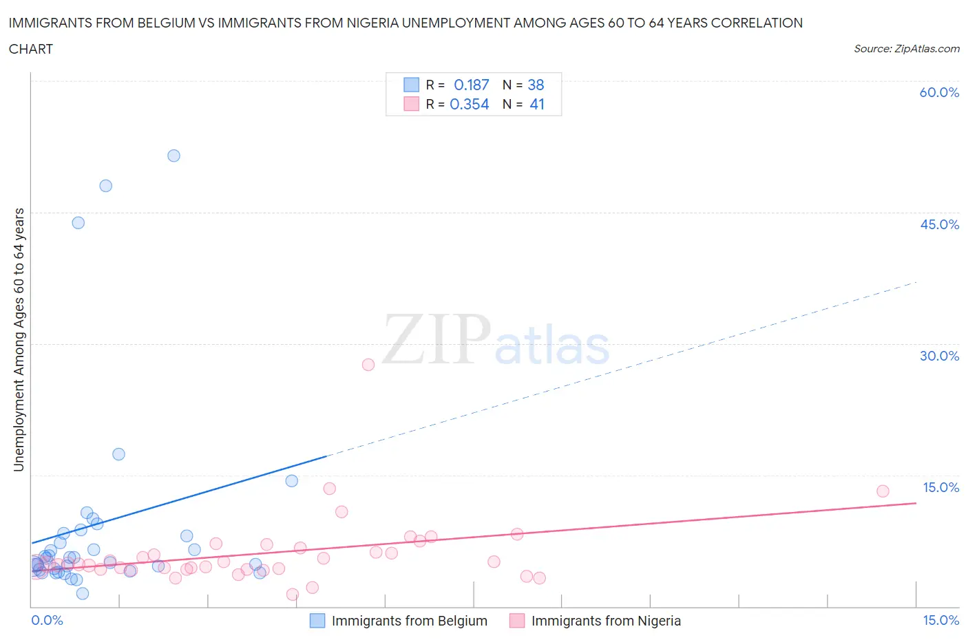 Immigrants from Belgium vs Immigrants from Nigeria Unemployment Among Ages 60 to 64 years