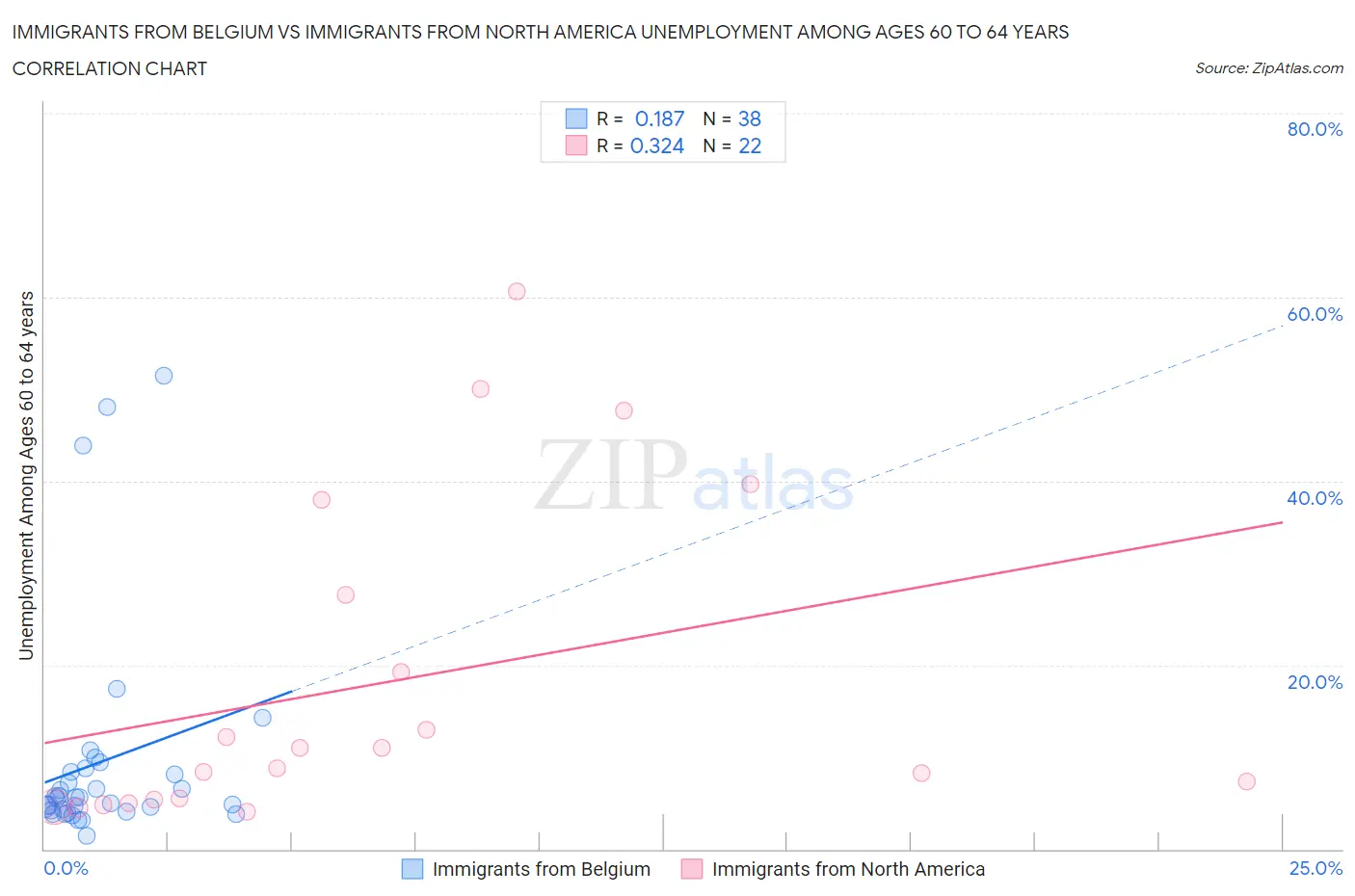 Immigrants from Belgium vs Immigrants from North America Unemployment Among Ages 60 to 64 years