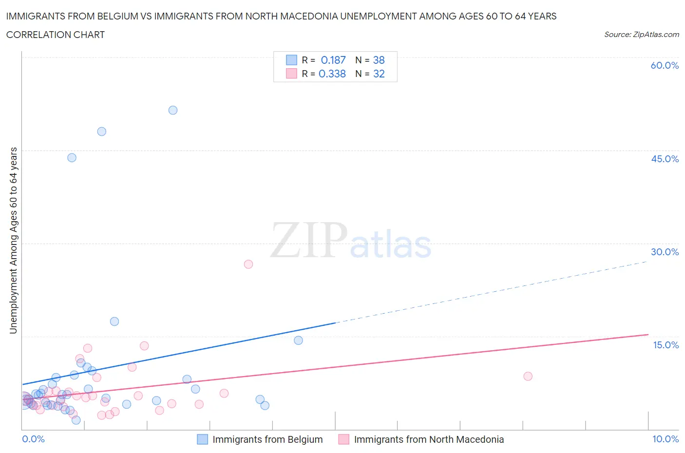 Immigrants from Belgium vs Immigrants from North Macedonia Unemployment Among Ages 60 to 64 years