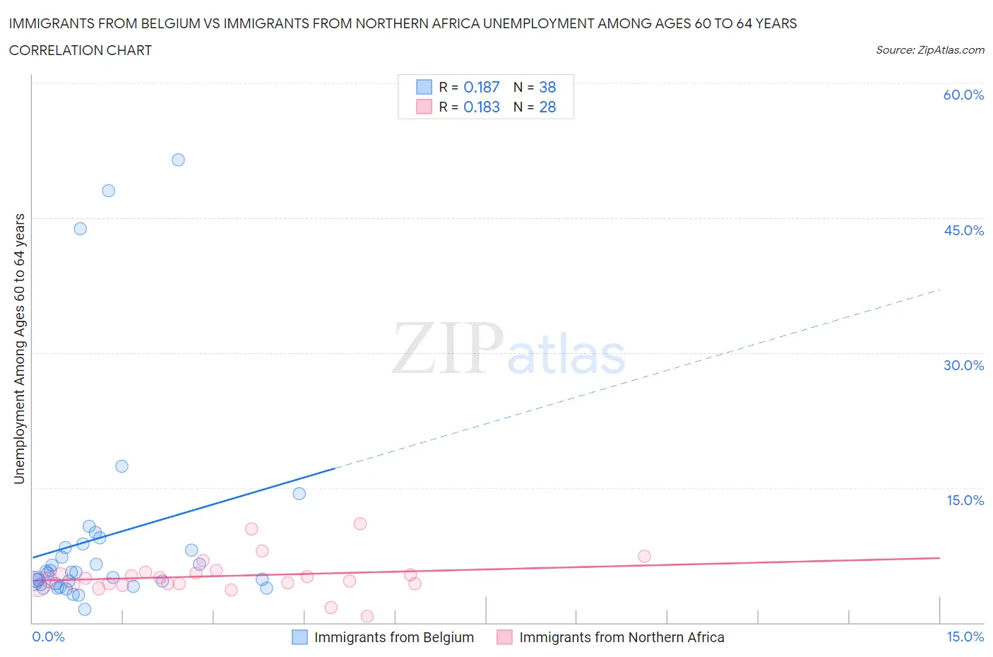 Immigrants from Belgium vs Immigrants from Northern Africa Unemployment Among Ages 60 to 64 years