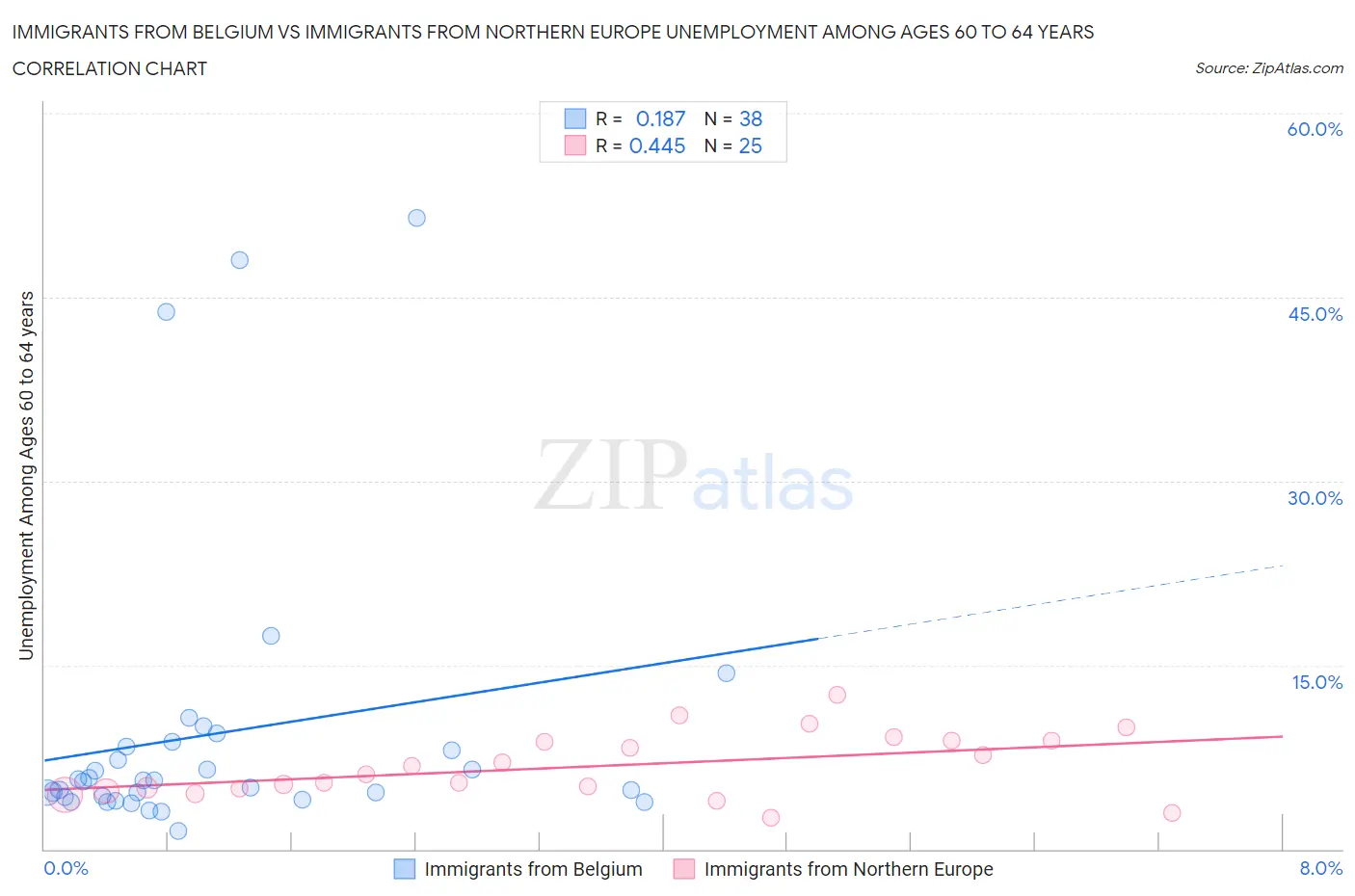 Immigrants from Belgium vs Immigrants from Northern Europe Unemployment Among Ages 60 to 64 years