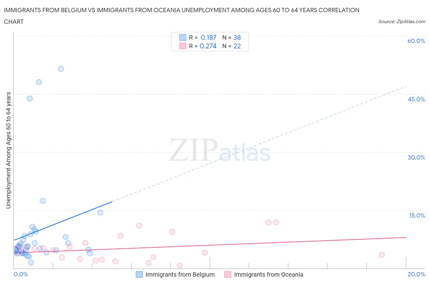 Immigrants from Belgium vs Immigrants from Oceania Unemployment Among Ages 60 to 64 years