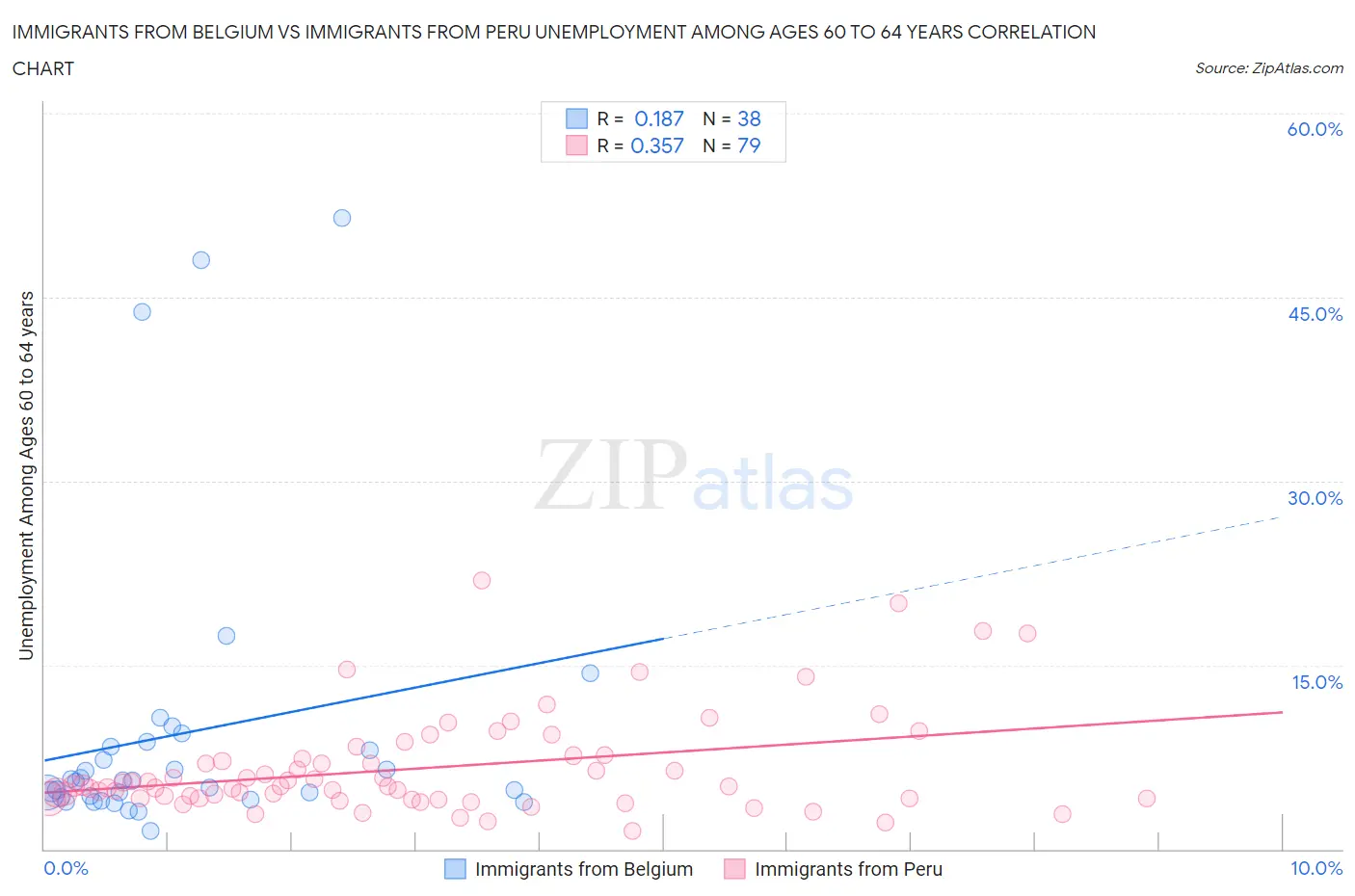 Immigrants from Belgium vs Immigrants from Peru Unemployment Among Ages 60 to 64 years