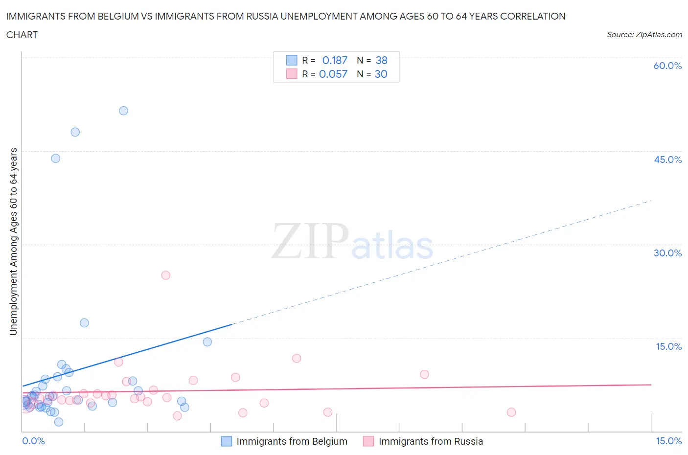 Immigrants from Belgium vs Immigrants from Russia Unemployment Among Ages 60 to 64 years