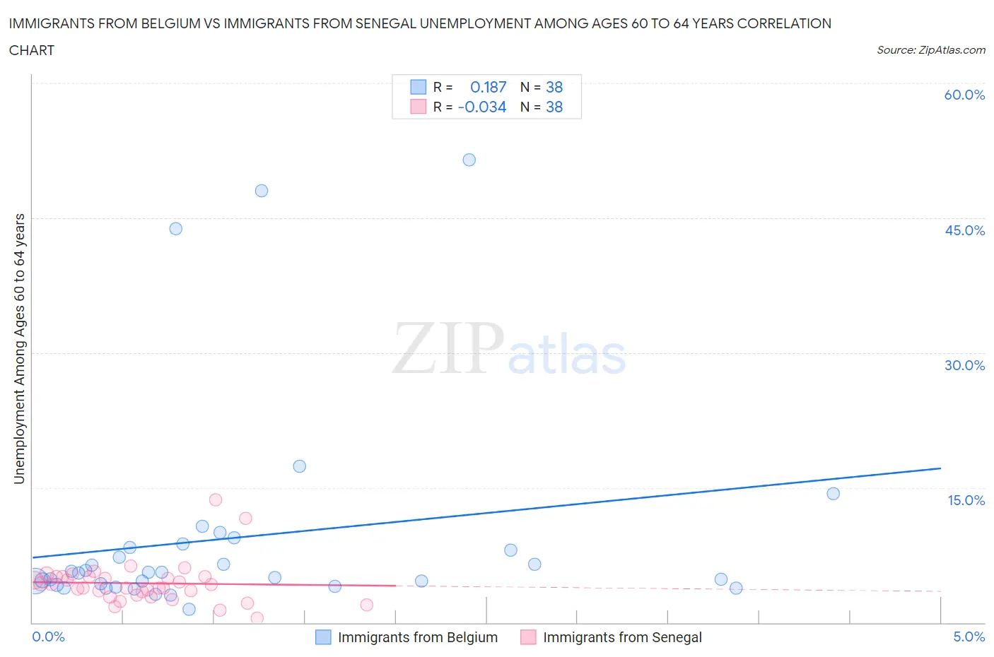 Immigrants from Belgium vs Immigrants from Senegal Unemployment Among Ages 60 to 64 years