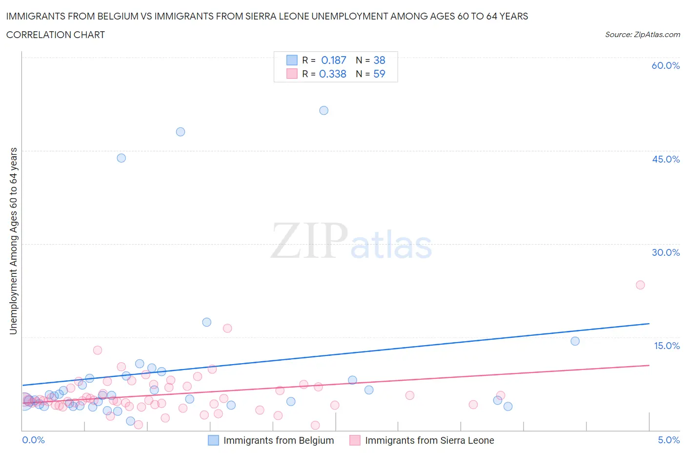 Immigrants from Belgium vs Immigrants from Sierra Leone Unemployment Among Ages 60 to 64 years