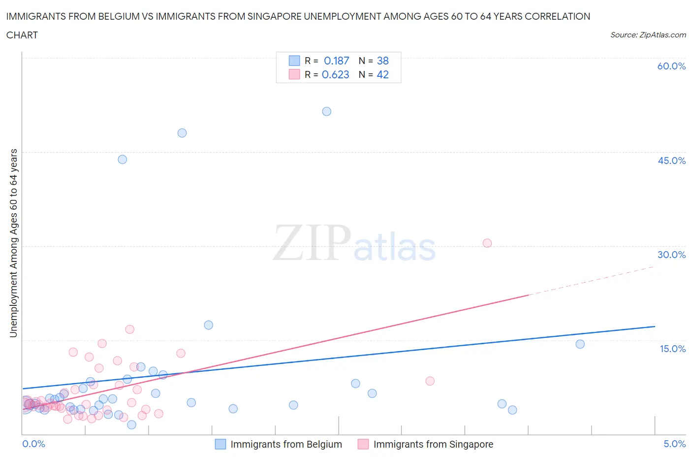 Immigrants from Belgium vs Immigrants from Singapore Unemployment Among Ages 60 to 64 years