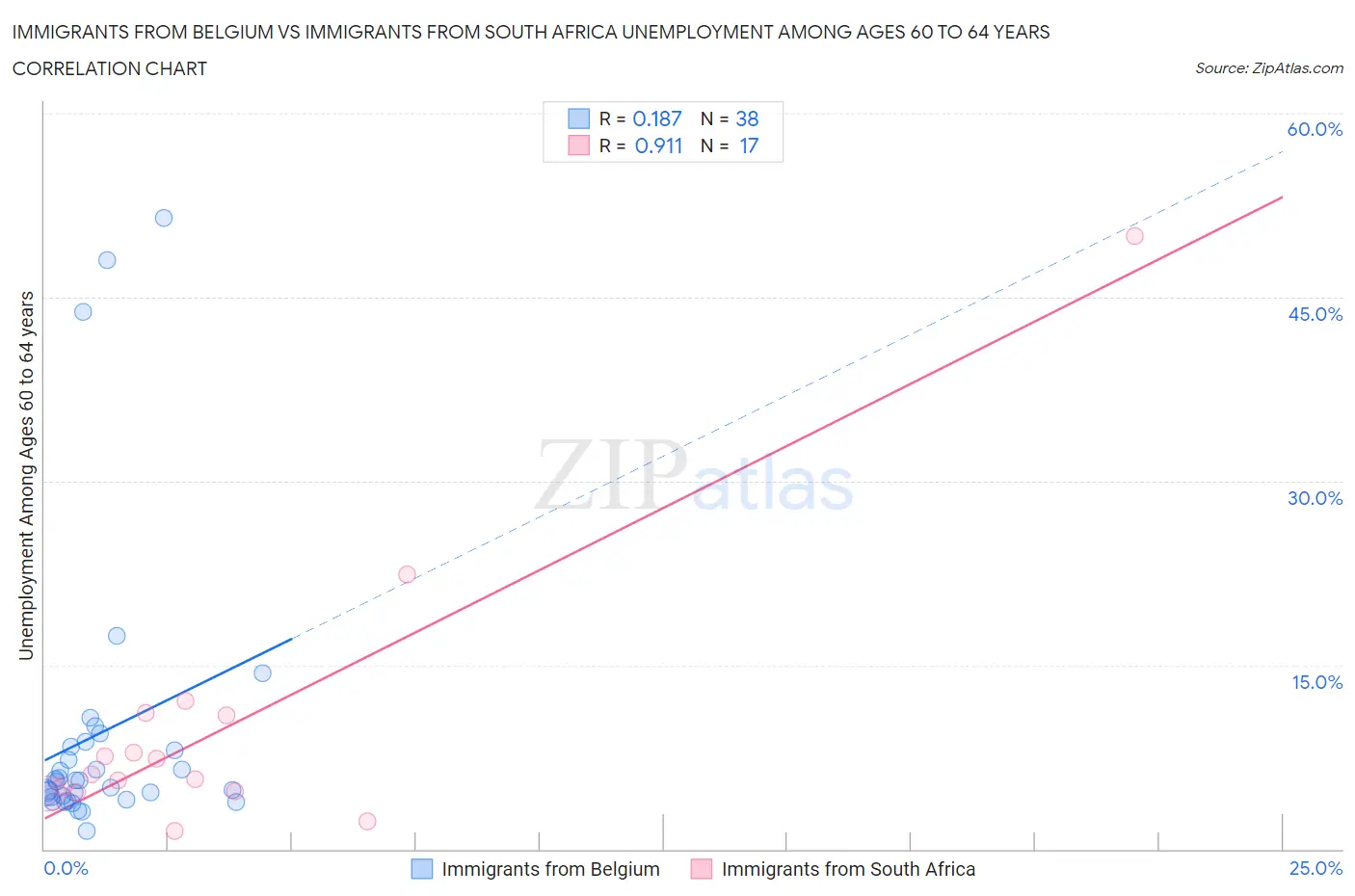 Immigrants from Belgium vs Immigrants from South Africa Unemployment Among Ages 60 to 64 years