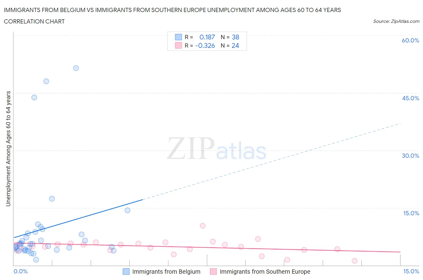Immigrants from Belgium vs Immigrants from Southern Europe Unemployment Among Ages 60 to 64 years
