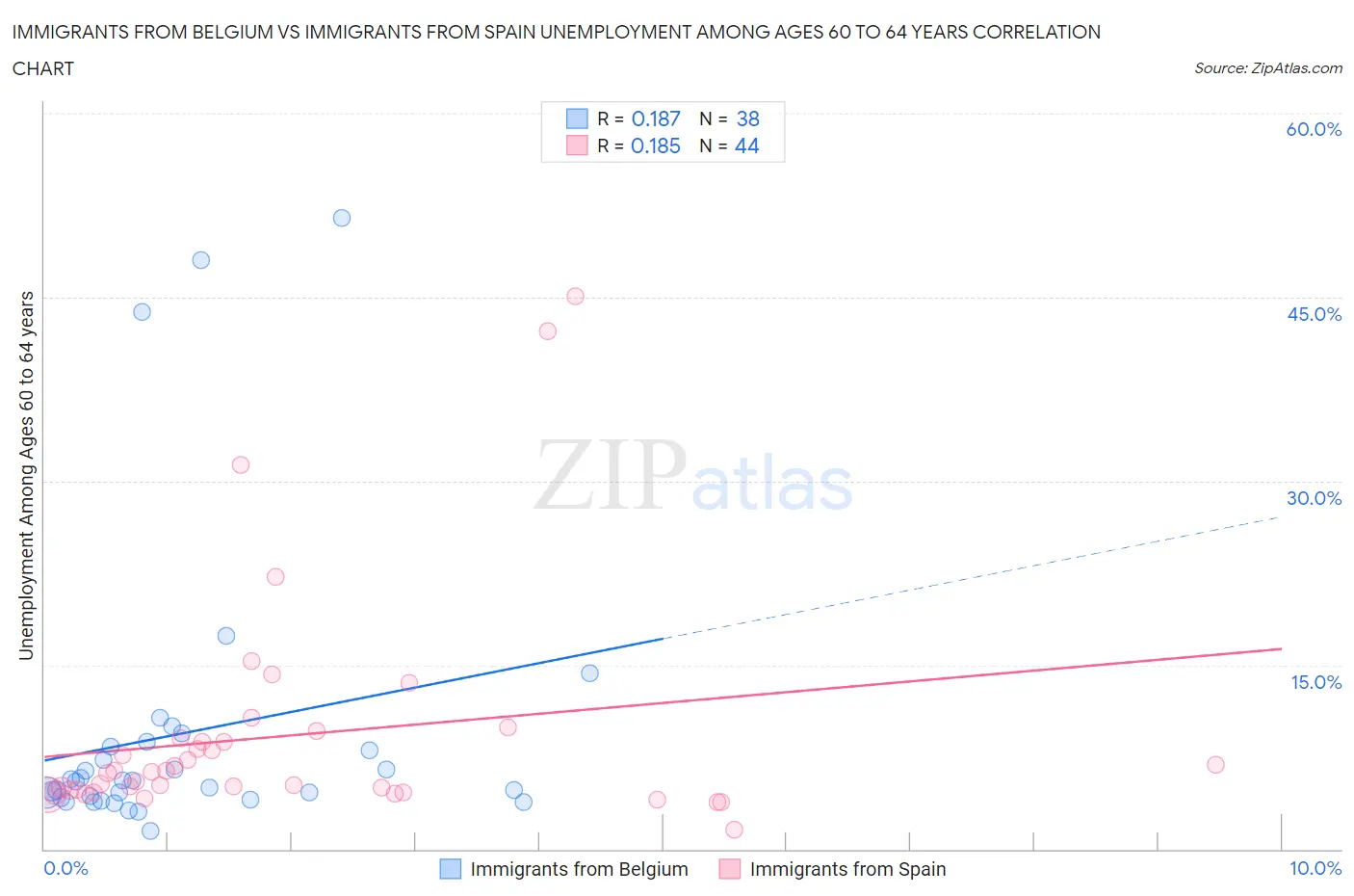 Immigrants from Belgium vs Immigrants from Spain Unemployment Among Ages 60 to 64 years