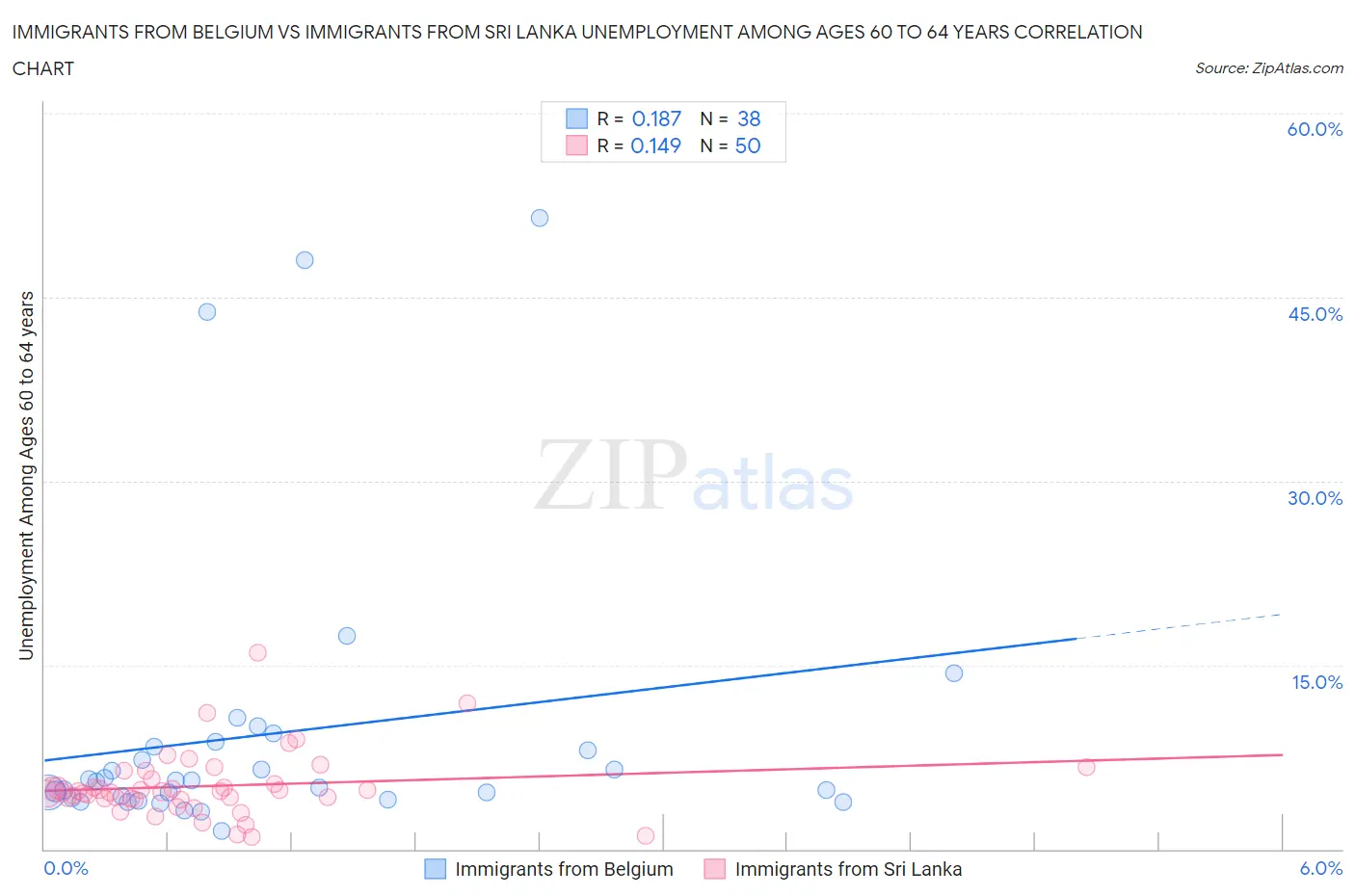 Immigrants from Belgium vs Immigrants from Sri Lanka Unemployment Among Ages 60 to 64 years