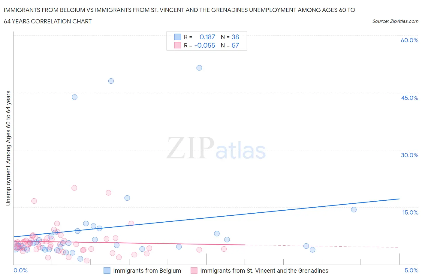 Immigrants from Belgium vs Immigrants from St. Vincent and the Grenadines Unemployment Among Ages 60 to 64 years