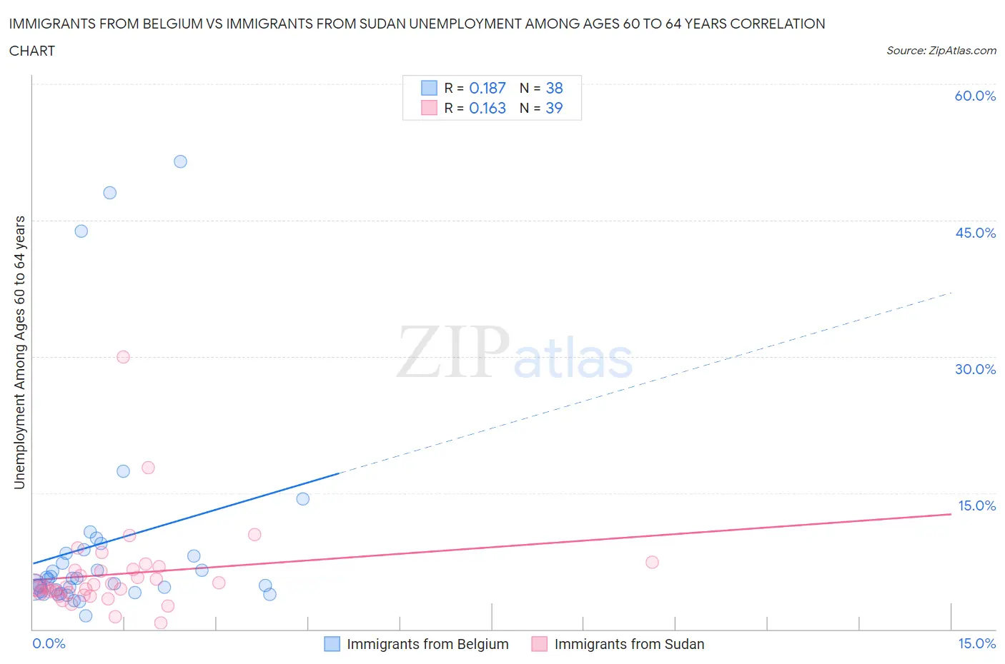 Immigrants from Belgium vs Immigrants from Sudan Unemployment Among Ages 60 to 64 years