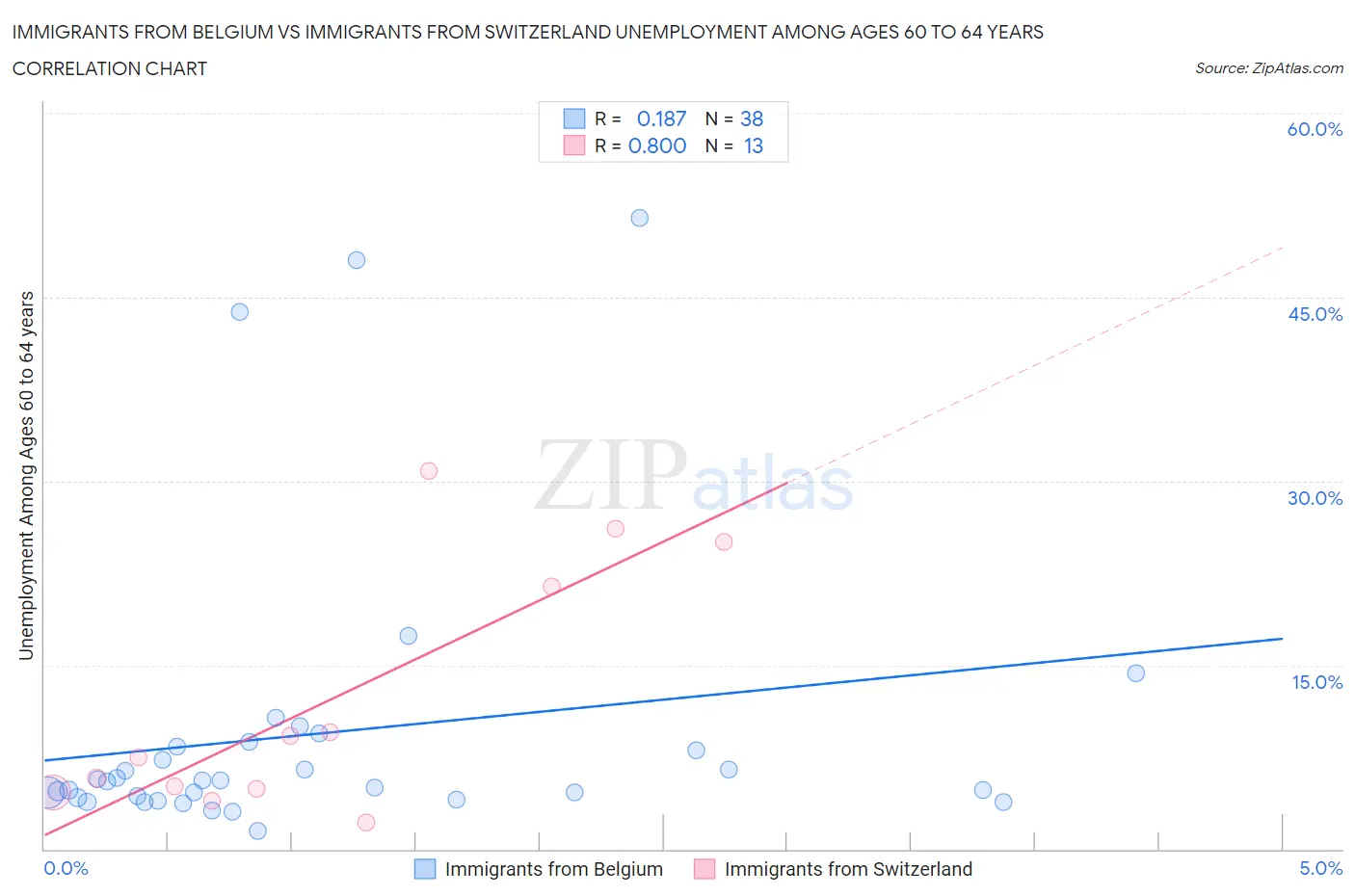 Immigrants from Belgium vs Immigrants from Switzerland Unemployment Among Ages 60 to 64 years