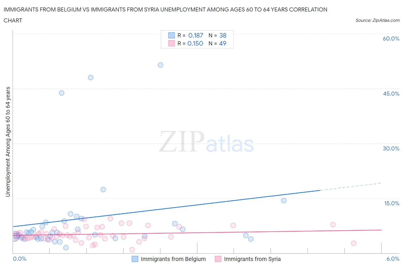 Immigrants from Belgium vs Immigrants from Syria Unemployment Among Ages 60 to 64 years