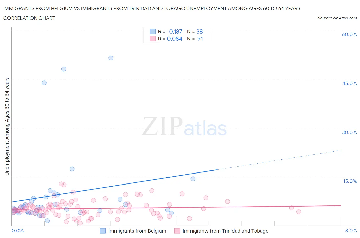 Immigrants from Belgium vs Immigrants from Trinidad and Tobago Unemployment Among Ages 60 to 64 years