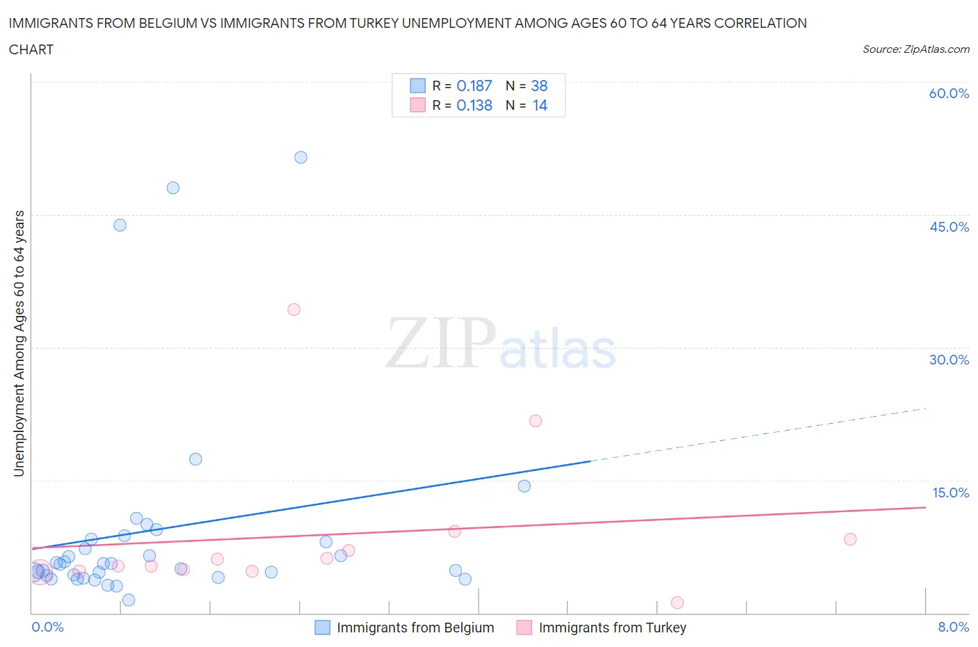 Immigrants from Belgium vs Immigrants from Turkey Unemployment Among Ages 60 to 64 years