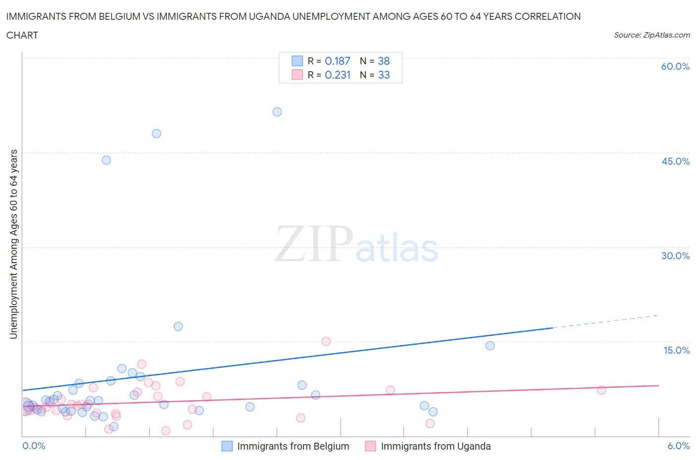 Immigrants from Belgium vs Immigrants from Uganda Unemployment Among Ages 60 to 64 years