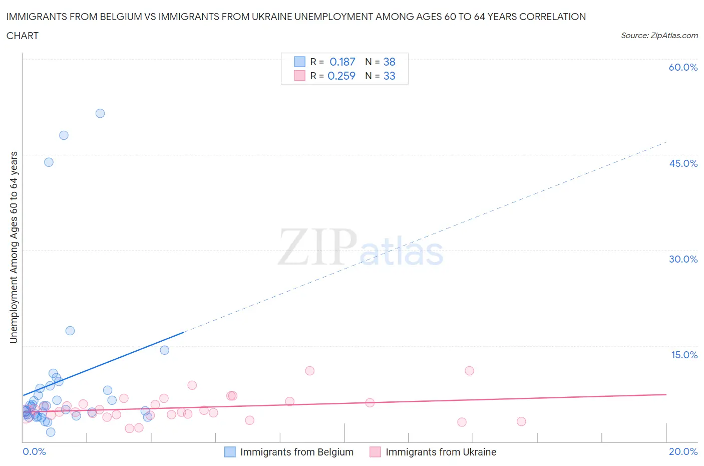 Immigrants from Belgium vs Immigrants from Ukraine Unemployment Among Ages 60 to 64 years