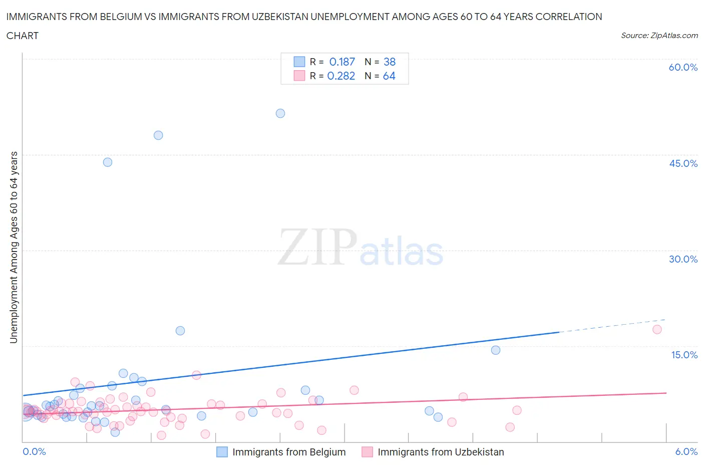 Immigrants from Belgium vs Immigrants from Uzbekistan Unemployment Among Ages 60 to 64 years