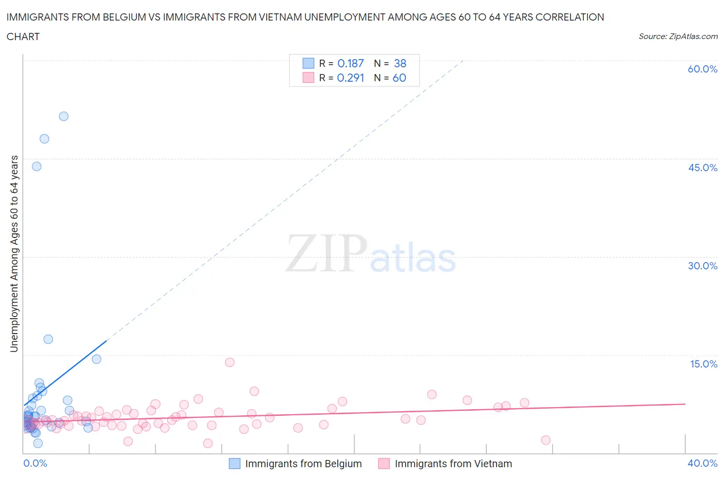Immigrants from Belgium vs Immigrants from Vietnam Unemployment Among Ages 60 to 64 years