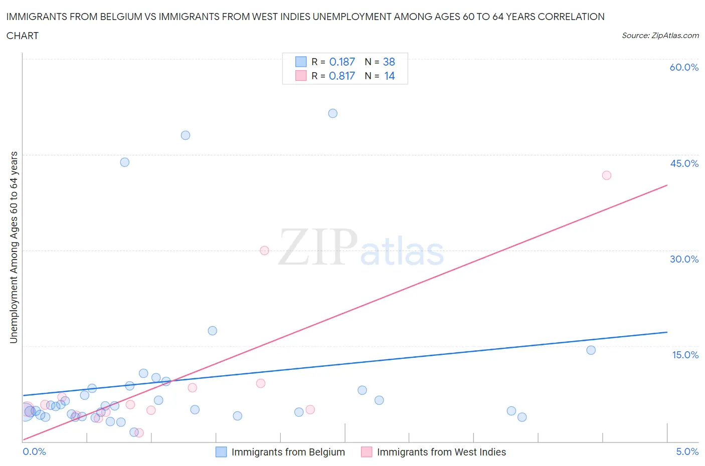 Immigrants from Belgium vs Immigrants from West Indies Unemployment Among Ages 60 to 64 years