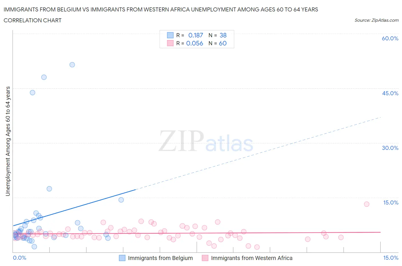 Immigrants from Belgium vs Immigrants from Western Africa Unemployment Among Ages 60 to 64 years