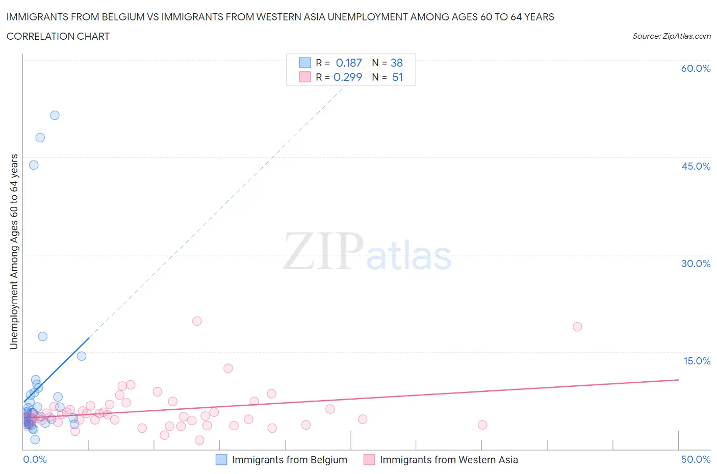Immigrants from Belgium vs Immigrants from Western Asia Unemployment Among Ages 60 to 64 years