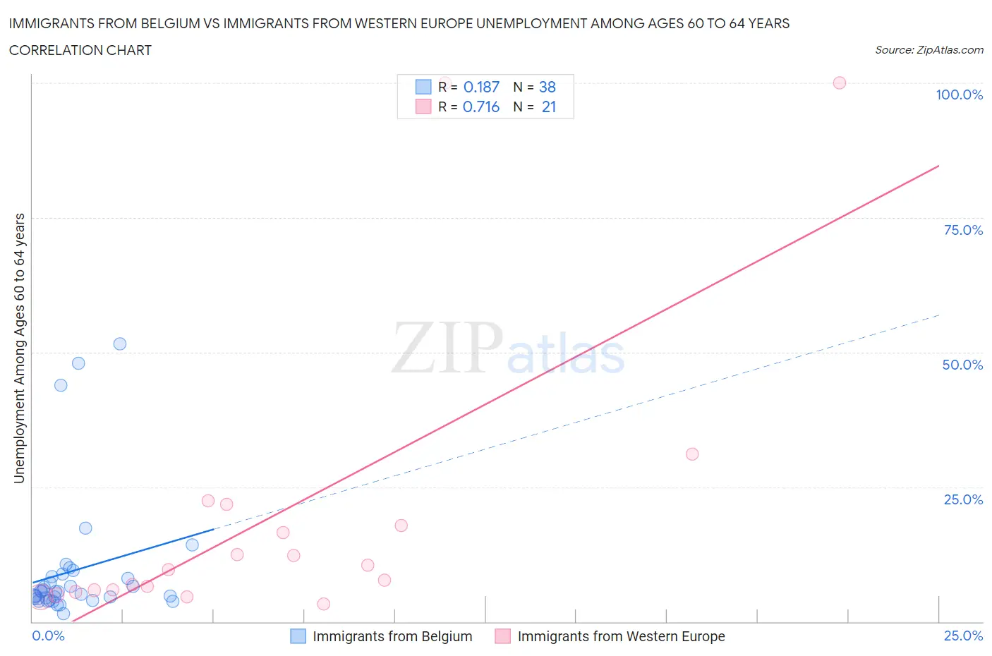 Immigrants from Belgium vs Immigrants from Western Europe Unemployment Among Ages 60 to 64 years