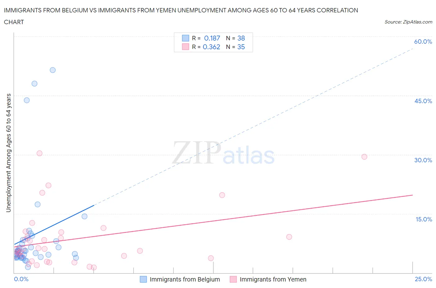 Immigrants from Belgium vs Immigrants from Yemen Unemployment Among Ages 60 to 64 years