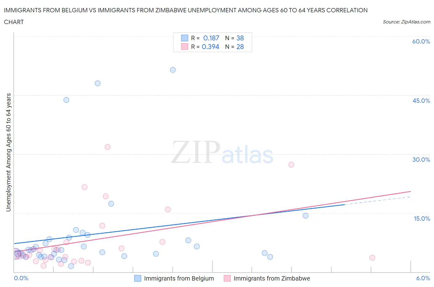 Immigrants from Belgium vs Immigrants from Zimbabwe Unemployment Among Ages 60 to 64 years