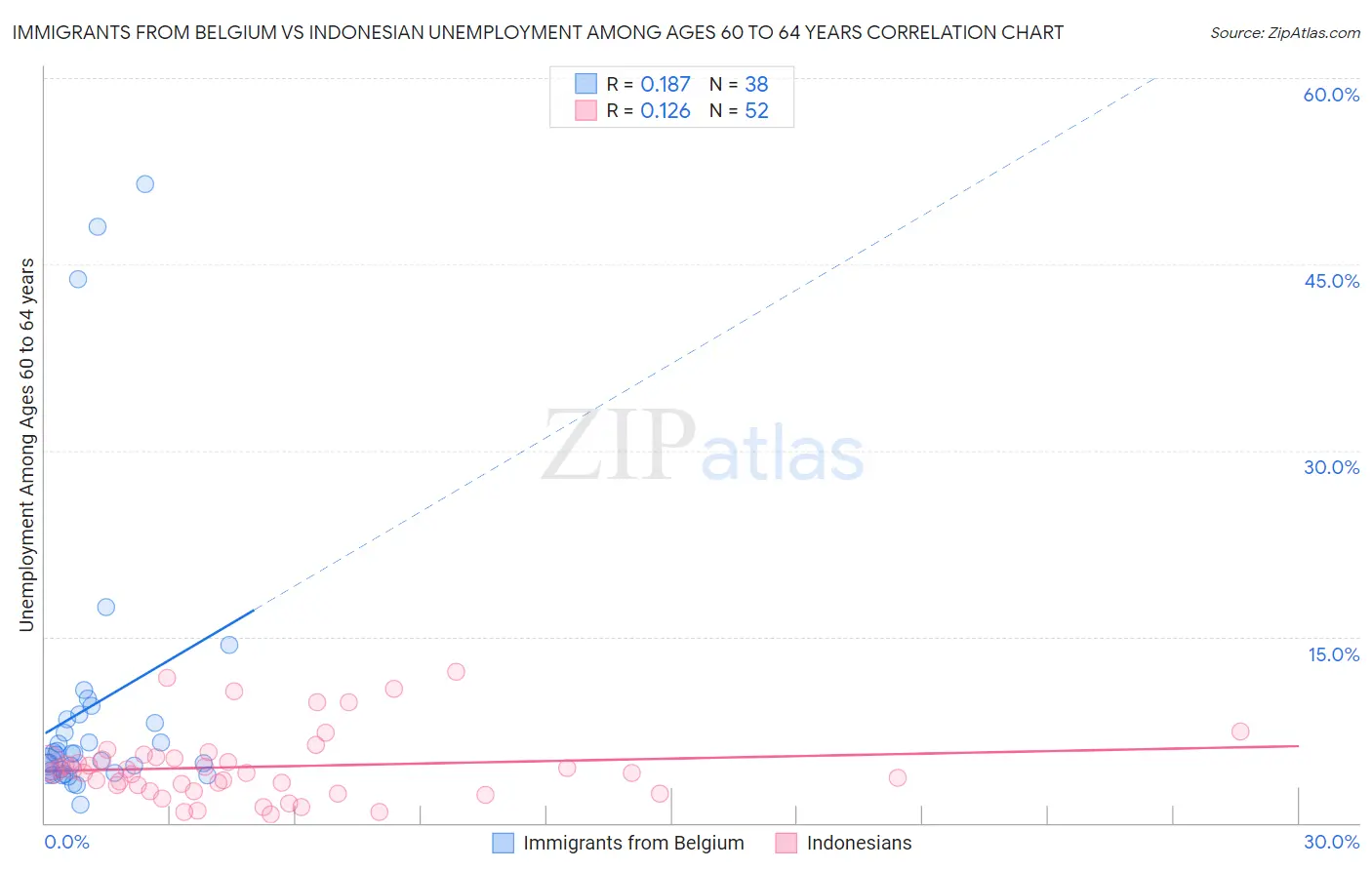 Immigrants from Belgium vs Indonesian Unemployment Among Ages 60 to 64 years