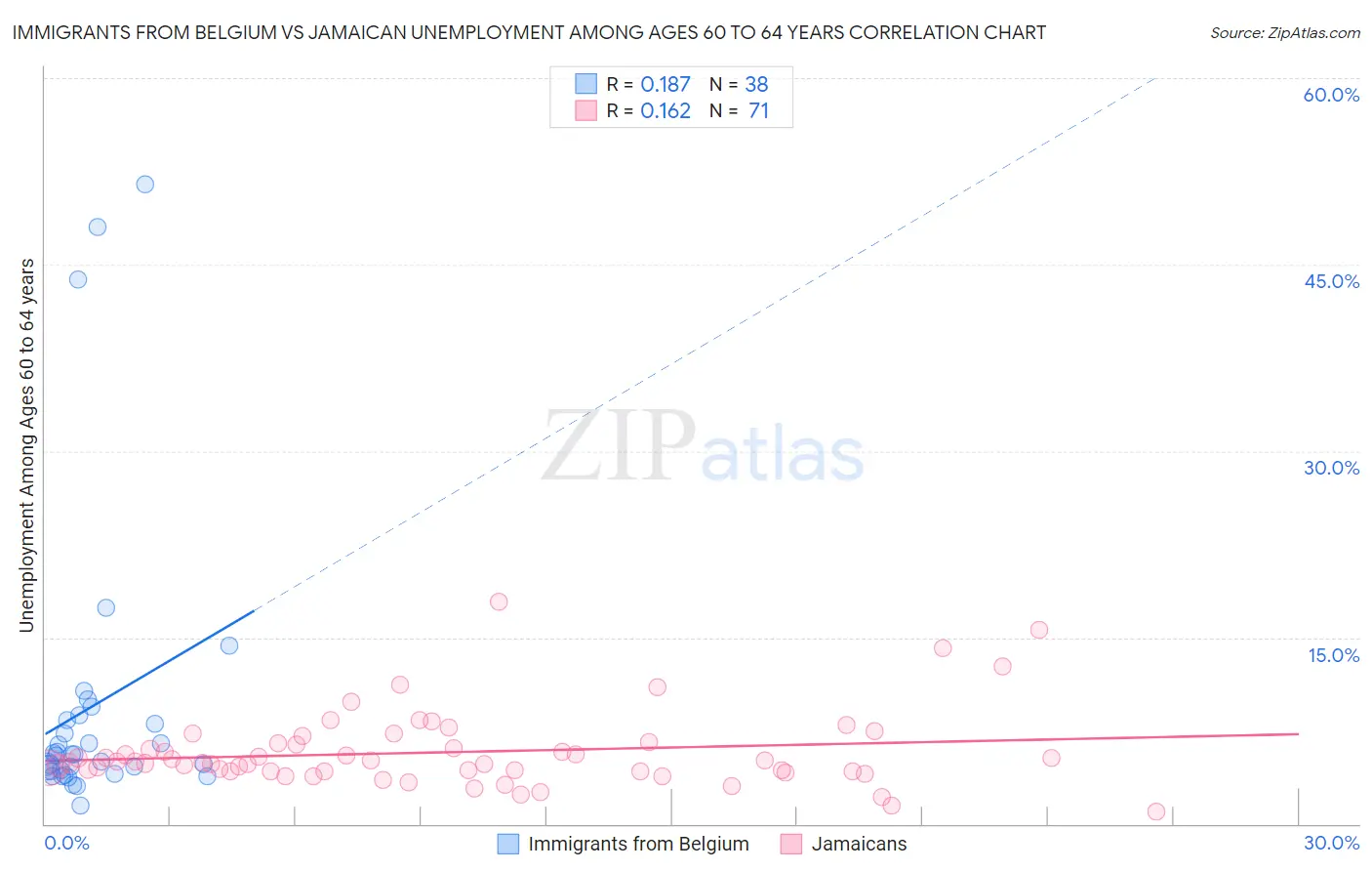 Immigrants from Belgium vs Jamaican Unemployment Among Ages 60 to 64 years