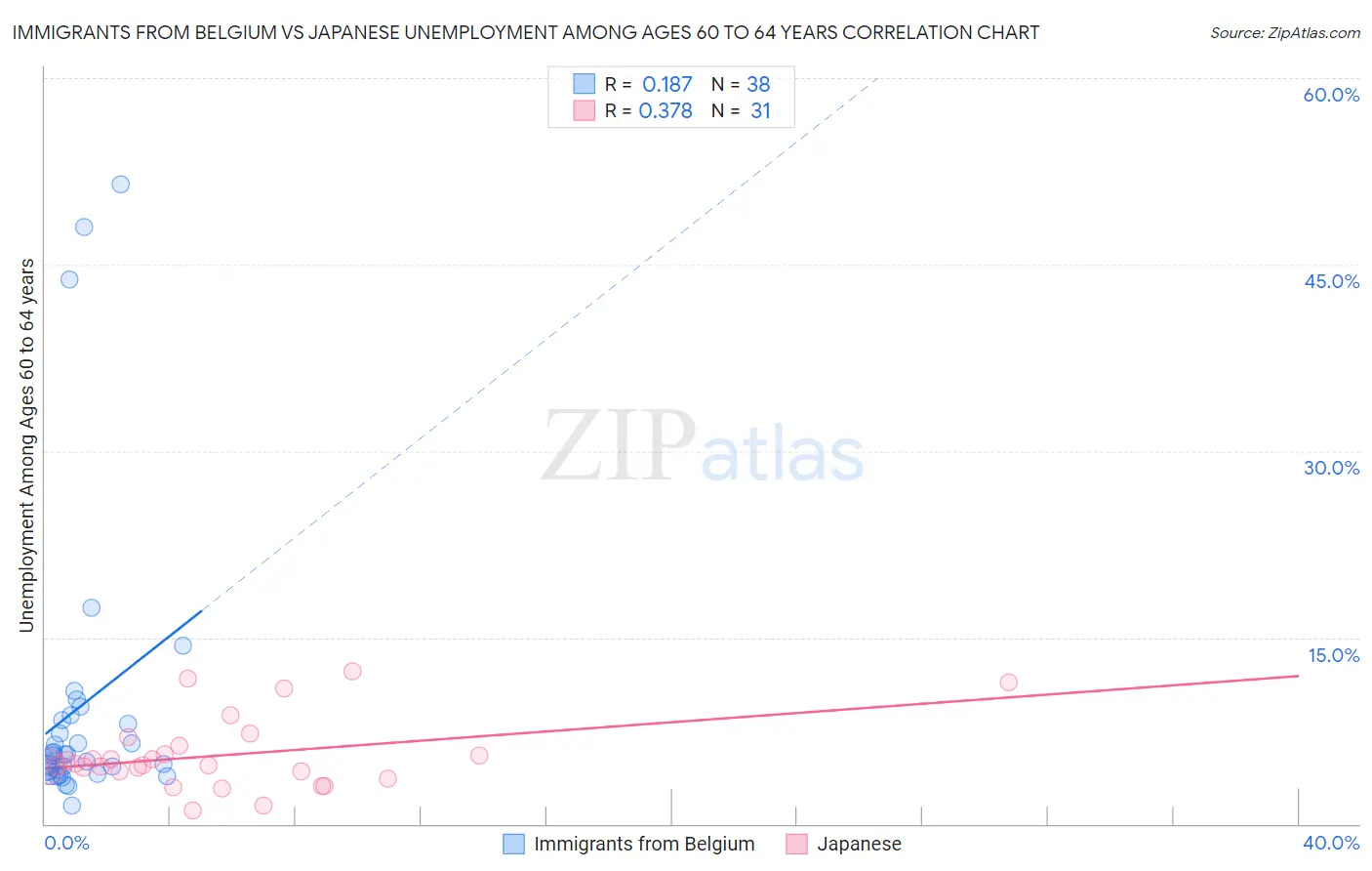 Immigrants from Belgium vs Japanese Unemployment Among Ages 60 to 64 years