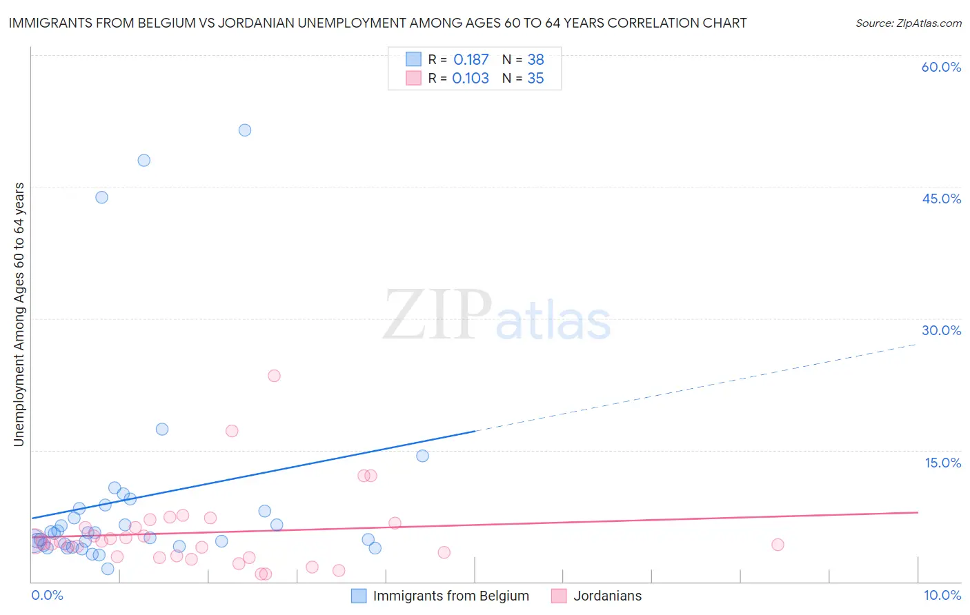 Immigrants from Belgium vs Jordanian Unemployment Among Ages 60 to 64 years