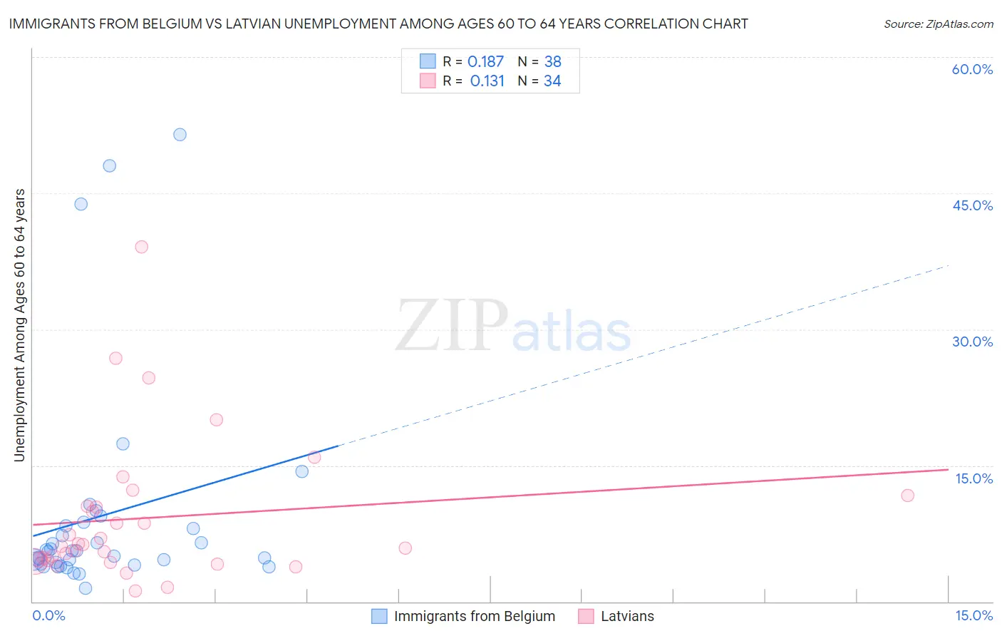 Immigrants from Belgium vs Latvian Unemployment Among Ages 60 to 64 years