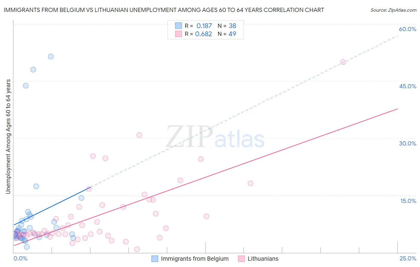 Immigrants from Belgium vs Lithuanian Unemployment Among Ages 60 to 64 years