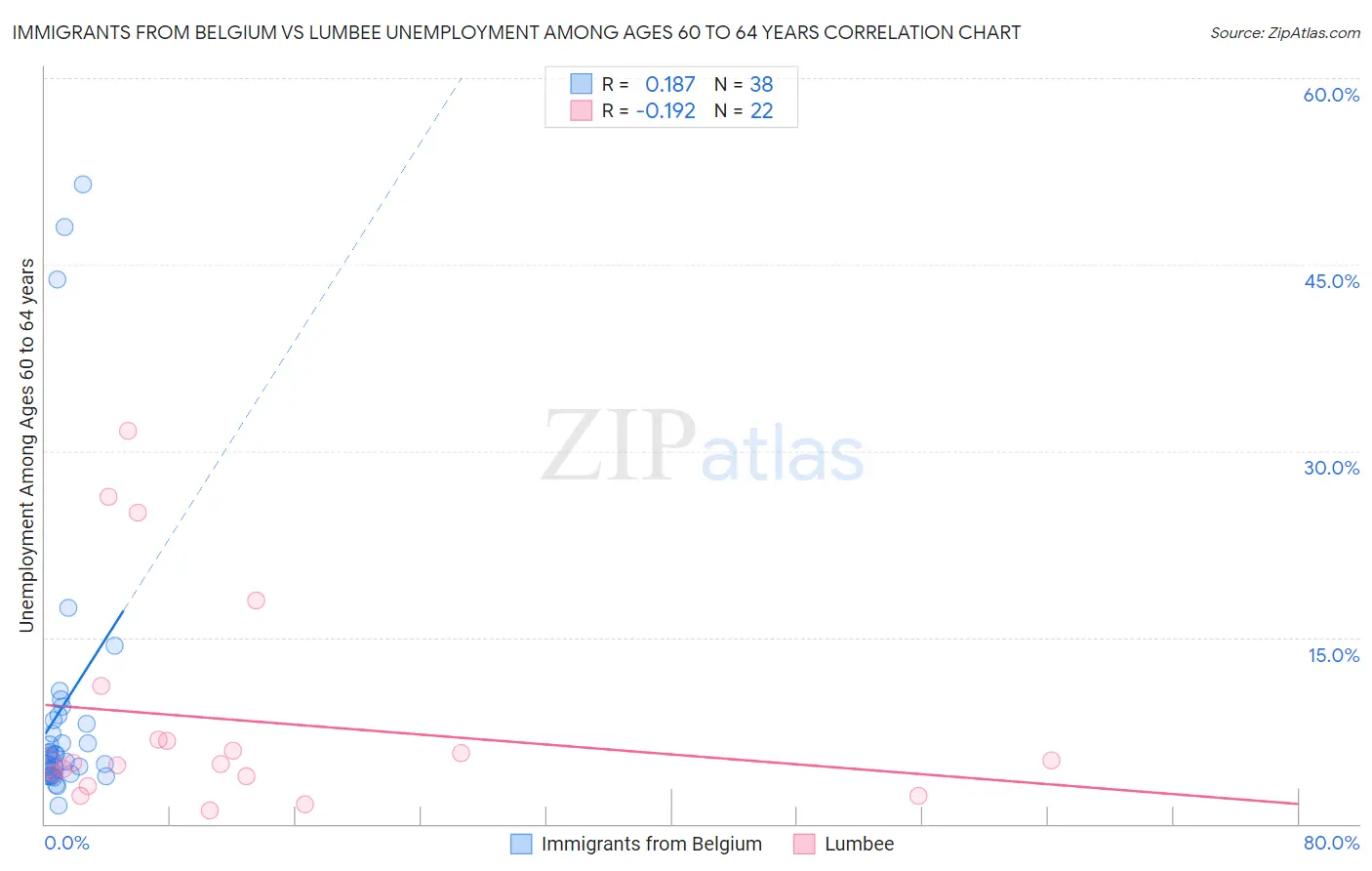 Immigrants from Belgium vs Lumbee Unemployment Among Ages 60 to 64 years
