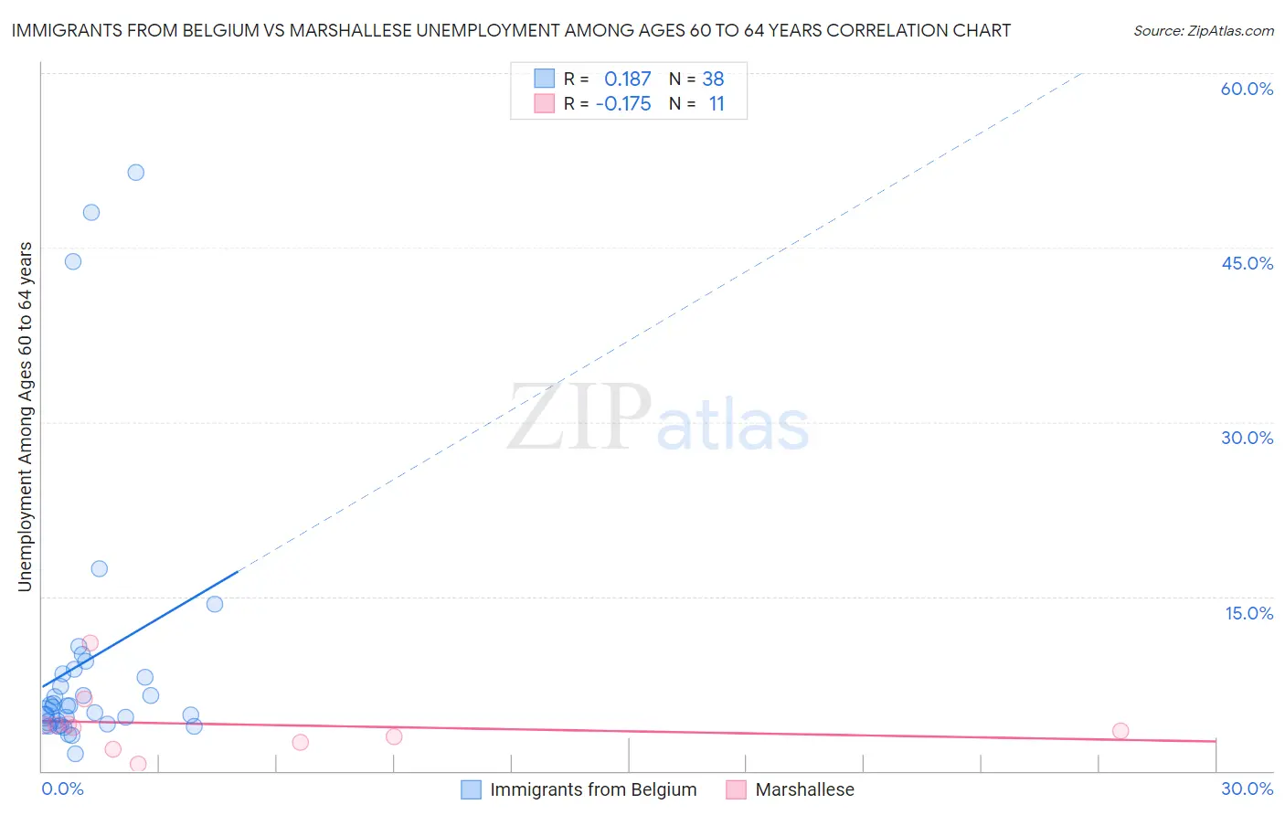 Immigrants from Belgium vs Marshallese Unemployment Among Ages 60 to 64 years