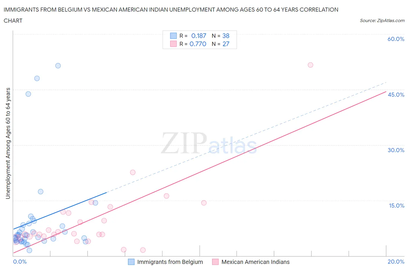 Immigrants from Belgium vs Mexican American Indian Unemployment Among Ages 60 to 64 years
