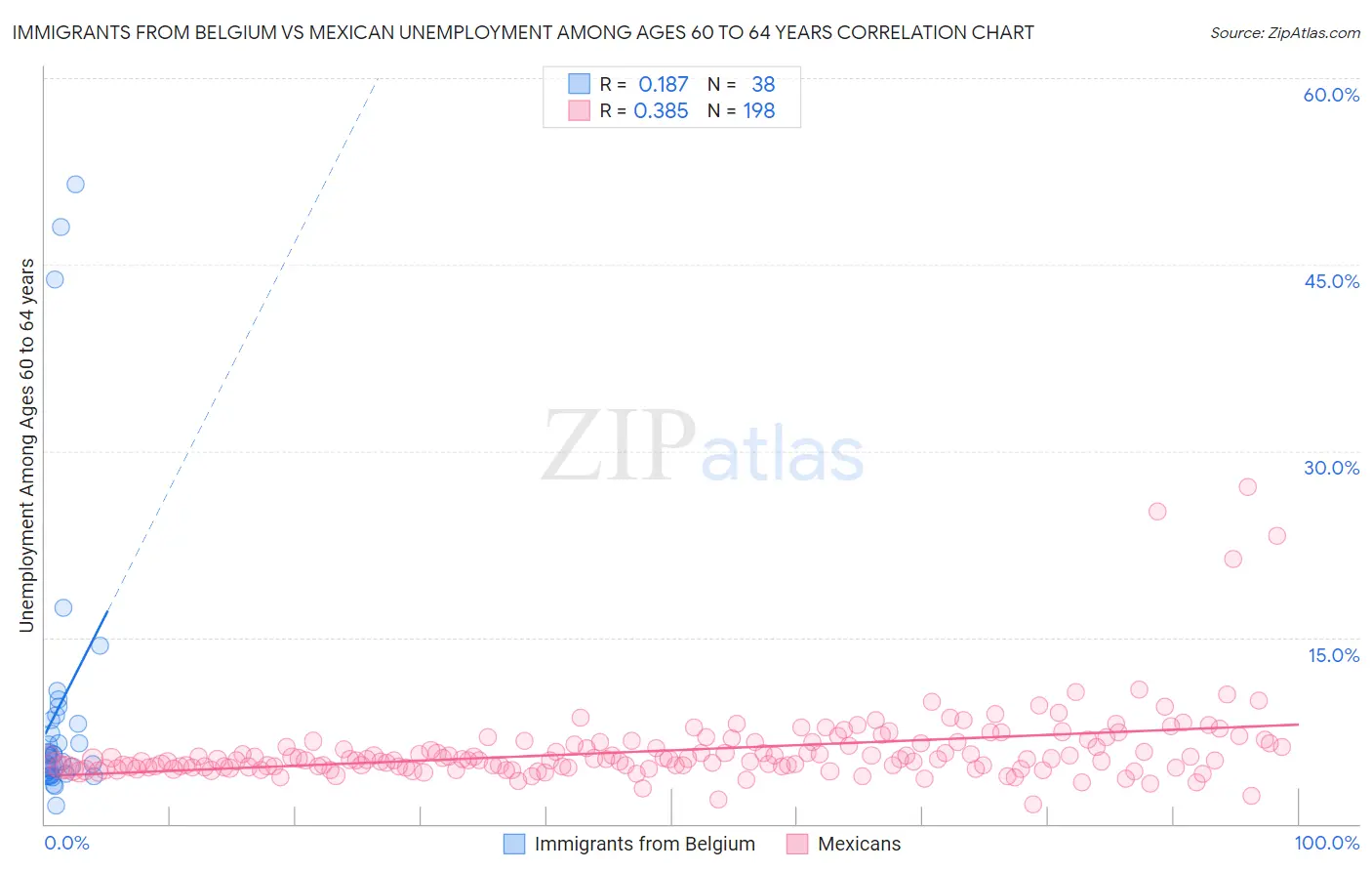 Immigrants from Belgium vs Mexican Unemployment Among Ages 60 to 64 years