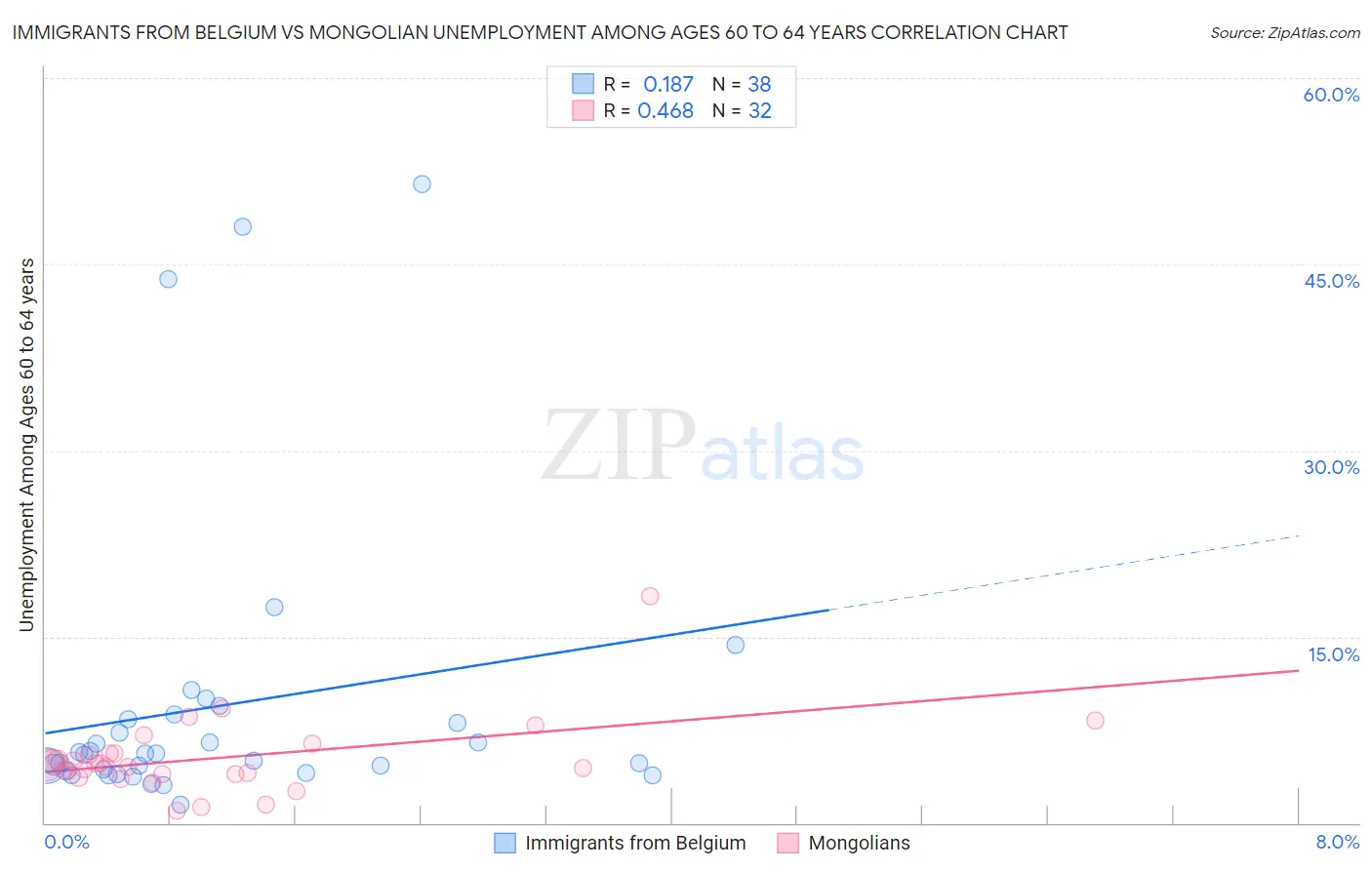 Immigrants from Belgium vs Mongolian Unemployment Among Ages 60 to 64 years