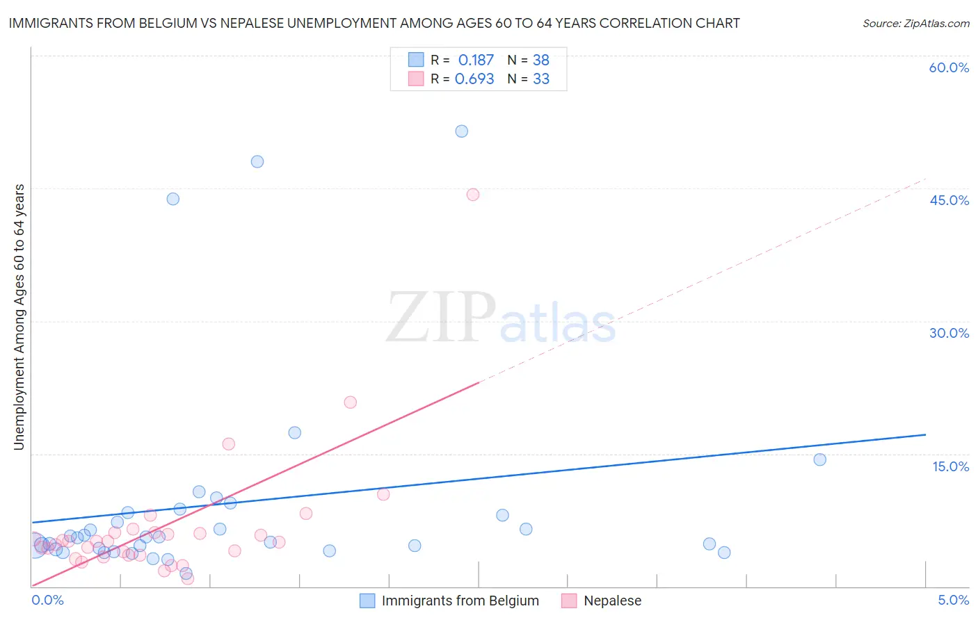 Immigrants from Belgium vs Nepalese Unemployment Among Ages 60 to 64 years