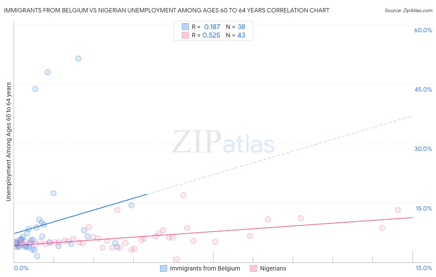 Immigrants from Belgium vs Nigerian Unemployment Among Ages 60 to 64 years