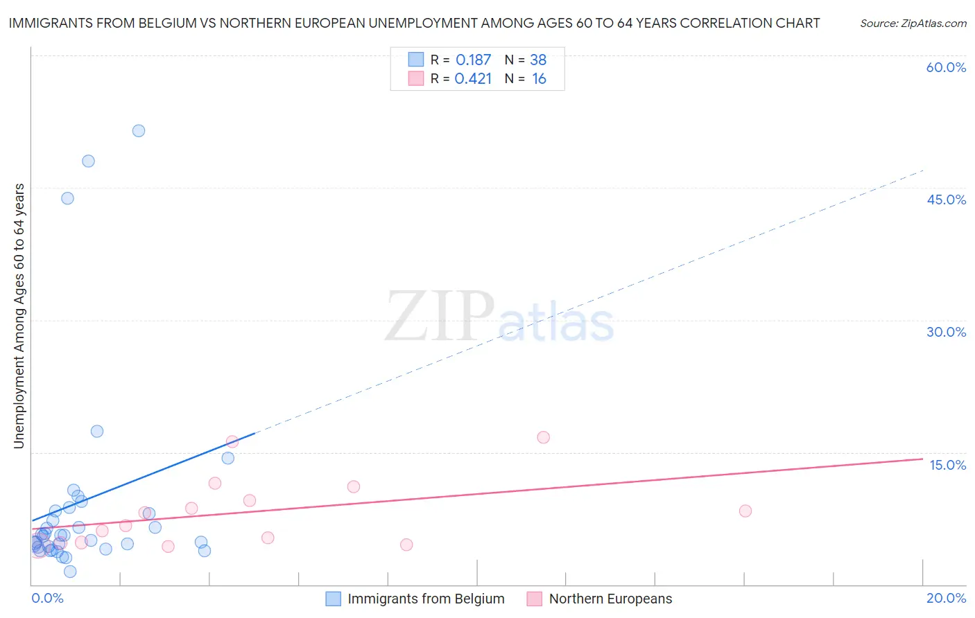 Immigrants from Belgium vs Northern European Unemployment Among Ages 60 to 64 years