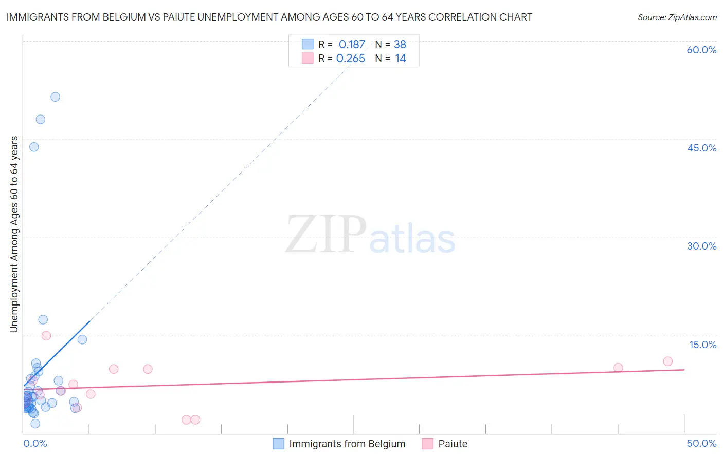 Immigrants from Belgium vs Paiute Unemployment Among Ages 60 to 64 years