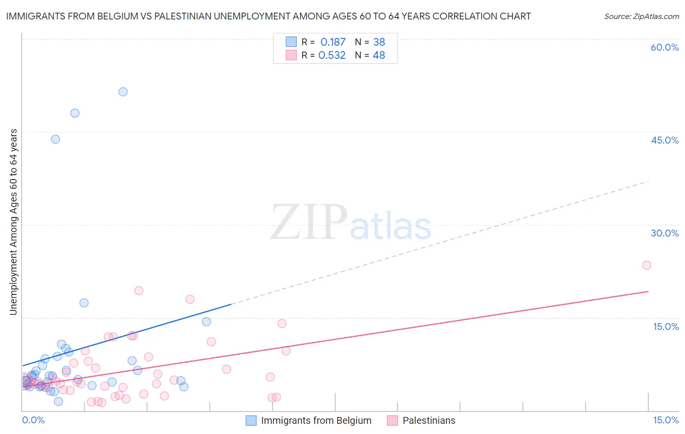 Immigrants from Belgium vs Palestinian Unemployment Among Ages 60 to 64 years