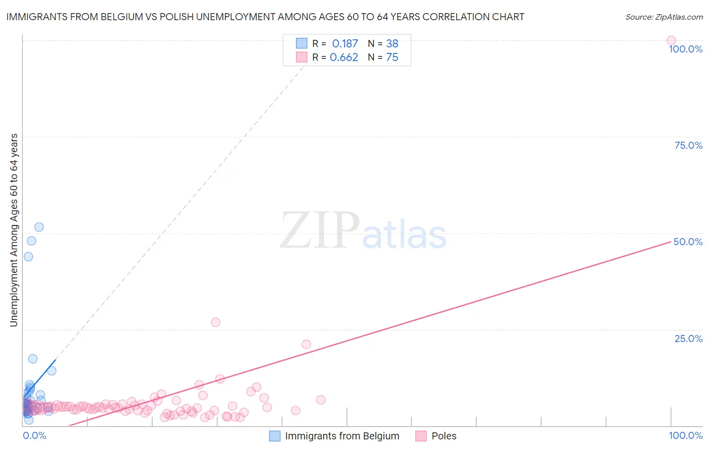 Immigrants from Belgium vs Polish Unemployment Among Ages 60 to 64 years